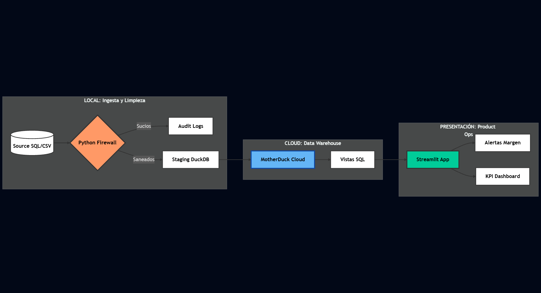 Diagrama de Flujo del Pipeline