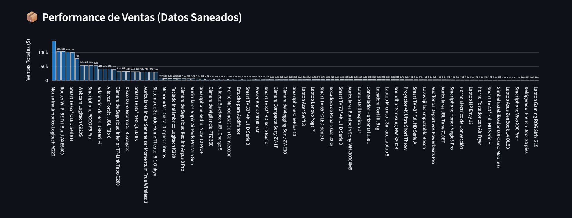 Performance de Ventas